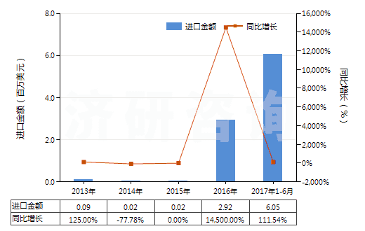 2013-2017年6月中國磷酸二氫銨(包括磷酸二氫銨與磷酸氫二銨的混合物)(HS31054000)進口總額及增速統(tǒng)計